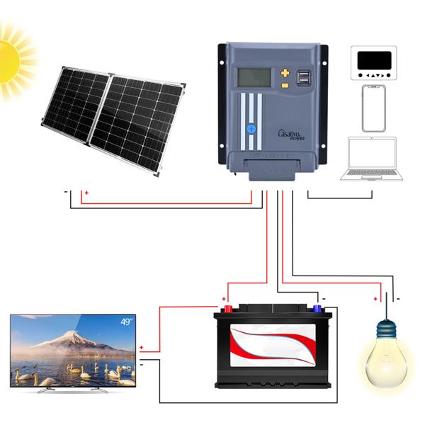 MPPT Solar-Laderegler 30A für 12V & 24V Batterien – Solarladegerät mit LCD-Display, 2 USB-Ports & umfassendem Überspannungsschutz