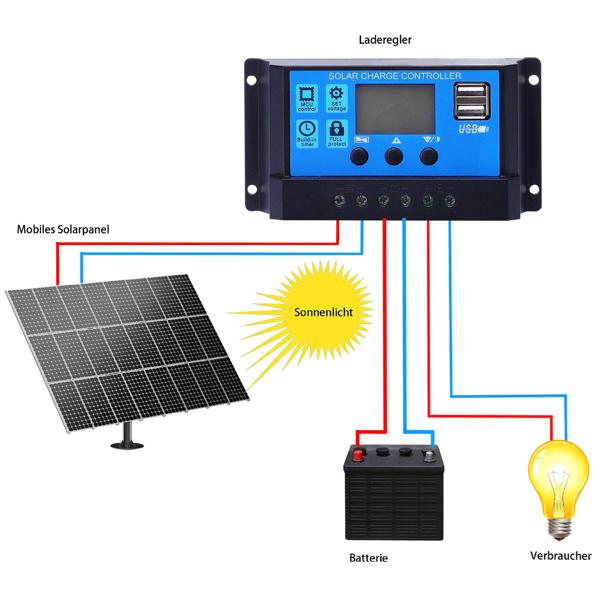 Solar-Laderegler 20A für 12/24-V-Akkus inkl. 2 USB Ports und LCD Display, PWM Lademodus, sorgt für optimalen Ladestrom aus Solar Panels 